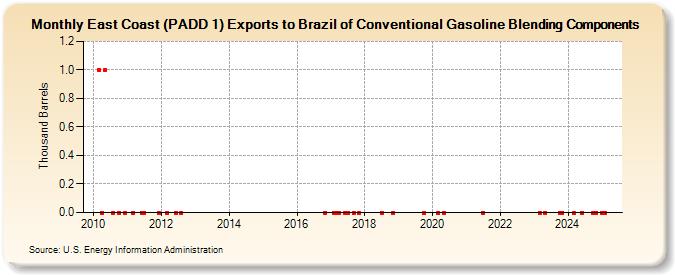 East Coast (PADD 1) Exports to Brazil of Conventional Gasoline Blending Components (Thousand Barrels)