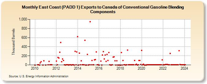 East Coast (PADD 1) Exports to Canada of Conventional Gasoline Blending Components (Thousand Barrels)