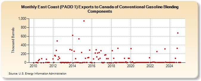 East Coast (PADD 1) Exports to Canada of Conventional Gasoline Blending Components (Thousand Barrels)