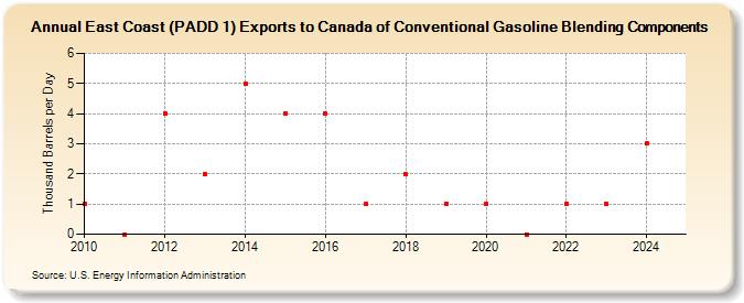 East Coast (PADD 1) Exports to Canada of Conventional Gasoline Blending Components (Thousand Barrels per Day)