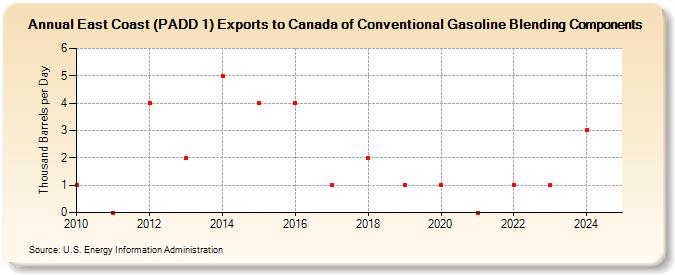 East Coast (PADD 1) Exports to Canada of Conventional Gasoline Blending Components (Thousand Barrels per Day)