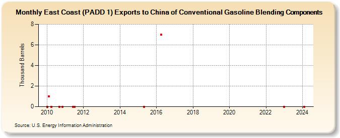 East Coast (PADD 1) Exports to China of Conventional Gasoline Blending Components (Thousand Barrels)
