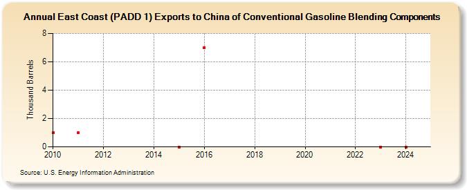 East Coast (PADD 1) Exports to China of Conventional Gasoline Blending Components (Thousand Barrels)