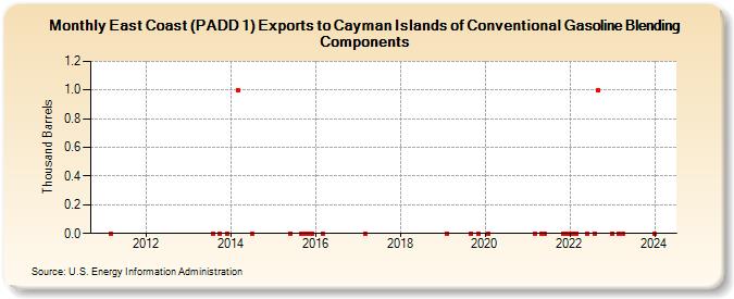 East Coast (PADD 1) Exports to Cayman Islands of Conventional Gasoline Blending Components (Thousand Barrels)