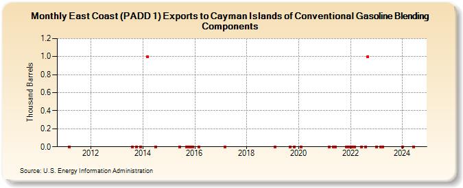 East Coast (PADD 1) Exports to Cayman Islands of Conventional Gasoline Blending Components (Thousand Barrels)
