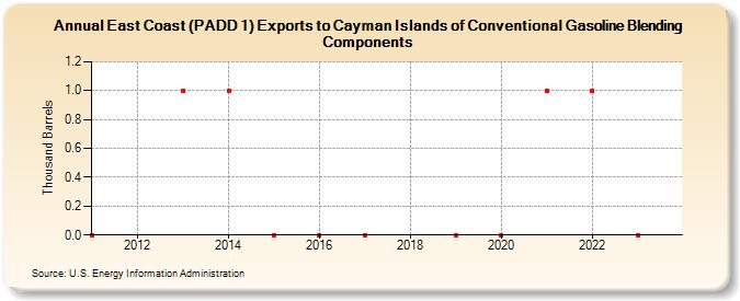 East Coast (PADD 1) Exports to Cayman Islands of Conventional Gasoline Blending Components (Thousand Barrels)