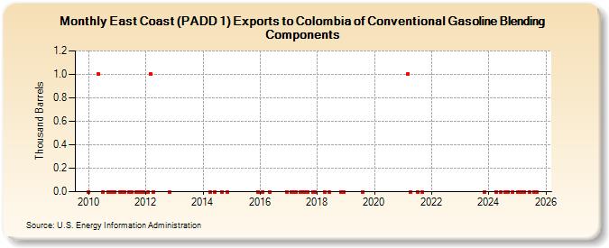 East Coast (PADD 1) Exports to Colombia of Conventional Gasoline Blending Components (Thousand Barrels)