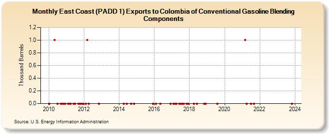 East Coast (PADD 1) Exports to Colombia of Conventional Gasoline Blending Components (Thousand Barrels)
