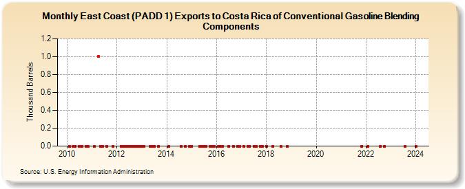 East Coast (PADD 1) Exports to Costa Rica of Conventional Gasoline Blending Components (Thousand Barrels)