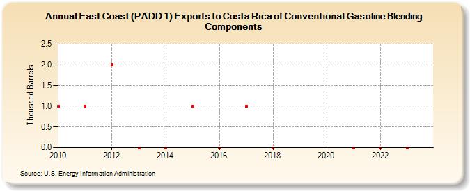East Coast (PADD 1) Exports to Costa Rica of Conventional Gasoline Blending Components (Thousand Barrels)