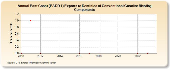 East Coast (PADD 1) Exports to Dominica of Conventional Gasoline Blending Components (Thousand Barrels)