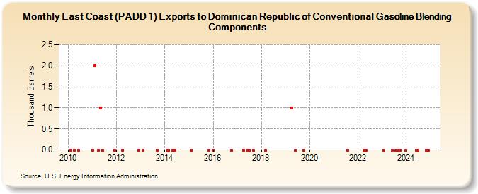 East Coast (PADD 1) Exports to Dominican Republic of Conventional Gasoline Blending Components (Thousand Barrels)