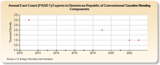 East Coast (PADD 1) Exports to Dominican Republic of Conventional Gasoline Blending Components (Thousand Barrels)