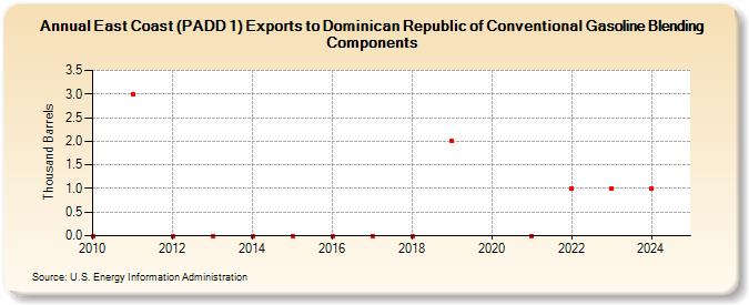 East Coast (PADD 1) Exports to Dominican Republic of Conventional Gasoline Blending Components (Thousand Barrels)