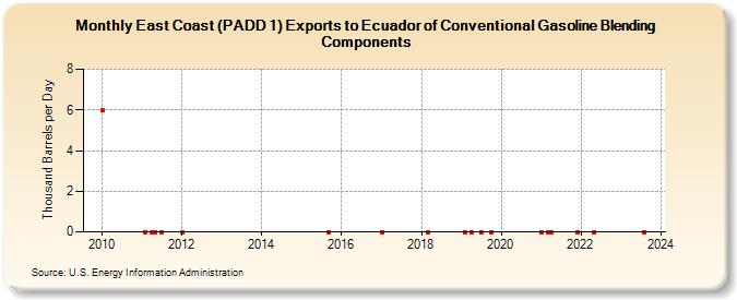 East Coast (PADD 1) Exports to Ecuador of Conventional Gasoline Blending Components (Thousand Barrels per Day)