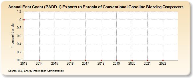 East Coast (PADD 1) Exports to Estonia of Conventional Gasoline Blending Components (Thousand Barrels)