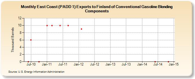 East Coast (PADD 1) Exports to Finland of Conventional Gasoline Blending Components (Thousand Barrels)