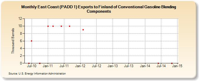 East Coast (PADD 1) Exports to Finland of Conventional Gasoline Blending Components (Thousand Barrels)