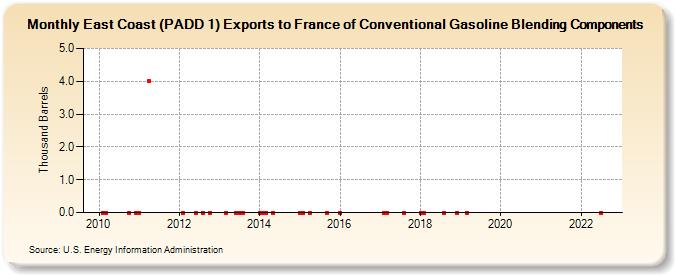 East Coast (PADD 1) Exports to France of Conventional Gasoline Blending Components (Thousand Barrels)