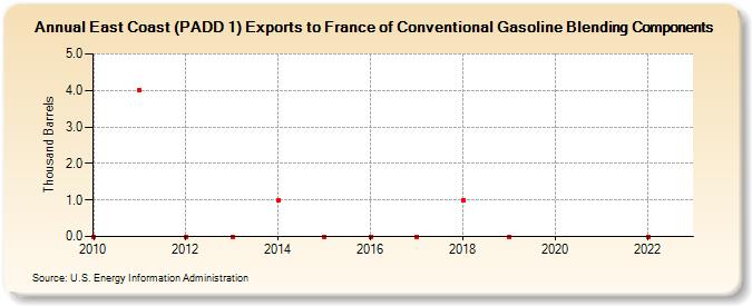 East Coast (PADD 1) Exports to France of Conventional Gasoline Blending Components (Thousand Barrels)