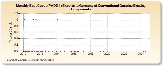 East Coast (PADD 1) Exports to Germany of Conventional Gasoline Blending Components (Thousand Barrels)