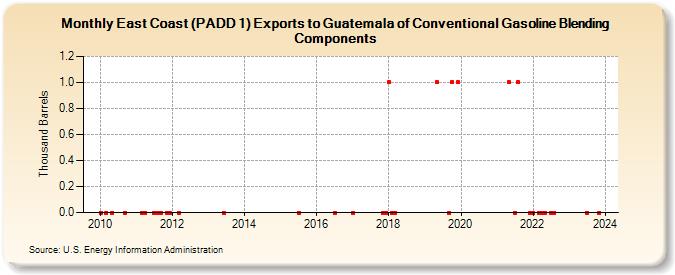 East Coast (PADD 1) Exports to Guatemala of Conventional Gasoline Blending Components (Thousand Barrels)