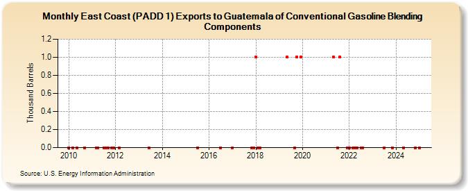 East Coast (PADD 1) Exports to Guatemala of Conventional Gasoline Blending Components (Thousand Barrels)