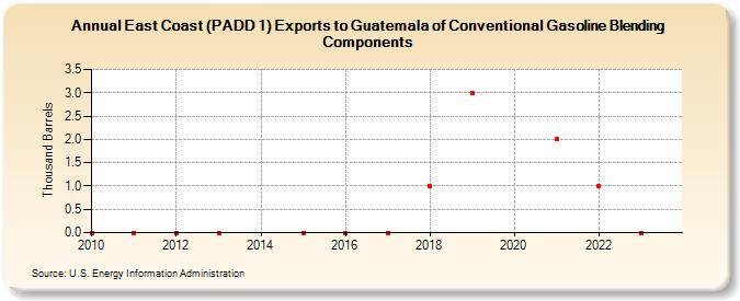 East Coast (PADD 1) Exports to Guatemala of Conventional Gasoline Blending Components (Thousand Barrels)