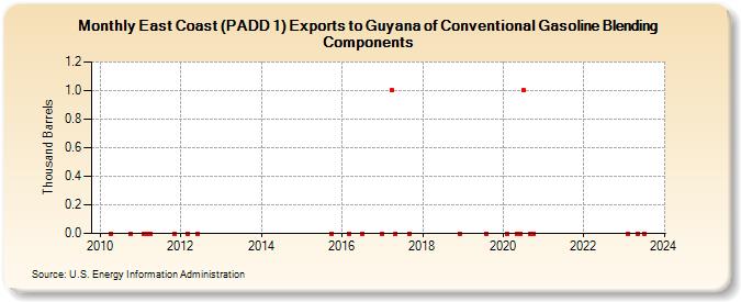 East Coast (PADD 1) Exports to Guyana of Conventional Gasoline Blending Components (Thousand Barrels)