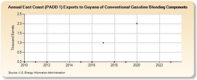 East Coast (PADD 1) Exports to Guyana of Conventional Gasoline Blending Components (Thousand Barrels)