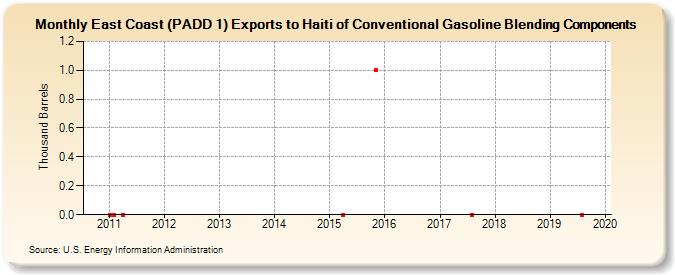 East Coast (PADD 1) Exports to Haiti of Conventional Gasoline Blending Components (Thousand Barrels)