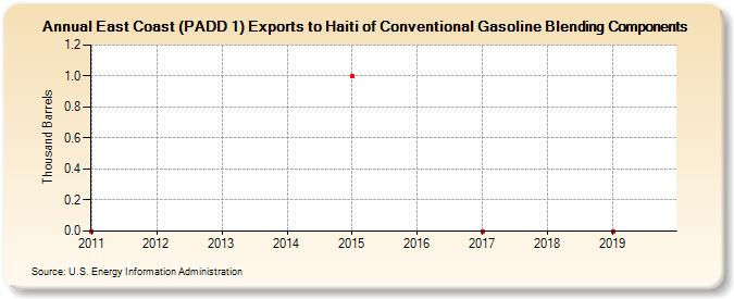 East Coast (PADD 1) Exports to Haiti of Conventional Gasoline Blending Components (Thousand Barrels)
