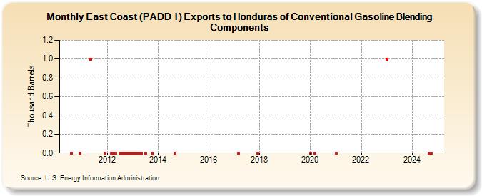 East Coast (PADD 1) Exports to Honduras of Conventional Gasoline Blending Components (Thousand Barrels)