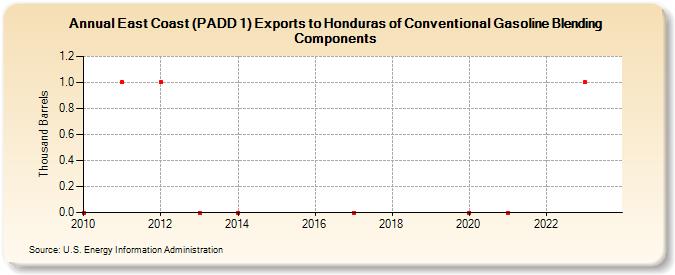 East Coast (PADD 1) Exports to Honduras of Conventional Gasoline Blending Components (Thousand Barrels)