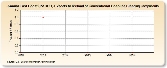 East Coast (PADD 1) Exports to Iceland of Conventional Gasoline Blending Components (Thousand Barrels)