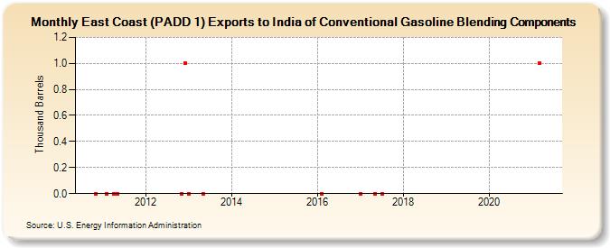 East Coast (PADD 1) Exports to India of Conventional Gasoline Blending Components (Thousand Barrels)