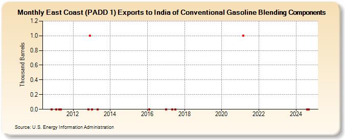 East Coast (PADD 1) Exports to India of Conventional Gasoline Blending Components (Thousand Barrels)