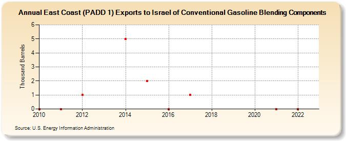 East Coast (PADD 1) Exports to Israel of Conventional Gasoline Blending Components (Thousand Barrels)