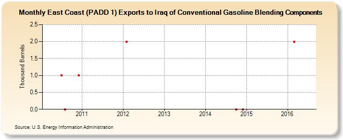 East Coast (PADD 1) Exports to Iraq of Conventional Gasoline Blending Components (Thousand Barrels)