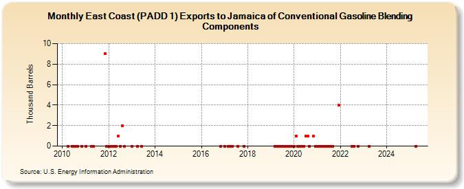 East Coast (PADD 1) Exports to Jamaica of Conventional Gasoline Blending Components (Thousand Barrels)