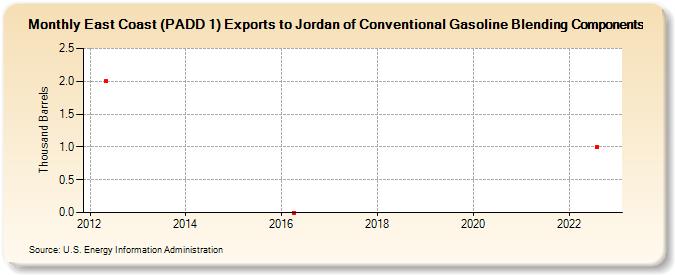 East Coast (PADD 1) Exports to Jordan of Conventional Gasoline Blending Components (Thousand Barrels)