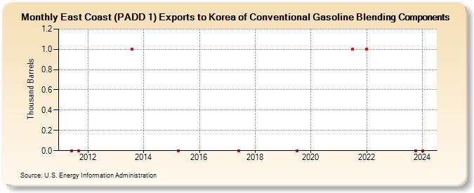 East Coast (PADD 1) Exports to Korea of Conventional Gasoline Blending Components (Thousand Barrels)
