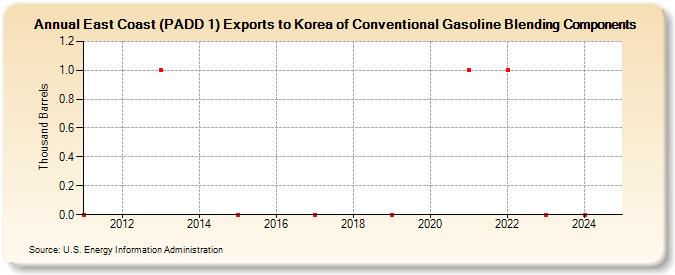 East Coast (PADD 1) Exports to Korea of Conventional Gasoline Blending Components (Thousand Barrels)