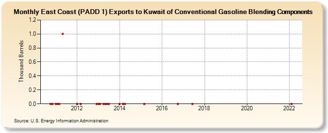 East Coast (PADD 1) Exports to Kuwait of Conventional Gasoline Blending Components (Thousand Barrels)