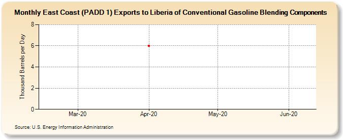 East Coast (PADD 1) Exports to Liberia of Conventional Gasoline Blending Components (Thousand Barrels per Day)