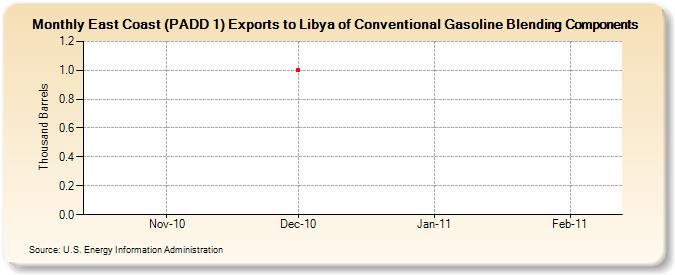 East Coast (PADD 1) Exports to Libya of Conventional Gasoline Blending Components (Thousand Barrels)