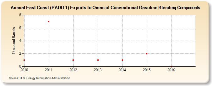 East Coast (PADD 1) Exports to Oman of Conventional Gasoline Blending Components (Thousand Barrels)