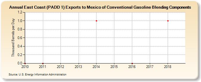 East Coast (PADD 1) Exports to Mexico of Conventional Gasoline Blending Components (Thousand Barrels per Day)