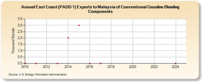 East Coast (PADD 1) Exports to Malaysia of Conventional Gasoline Blending Components (Thousand Barrels)