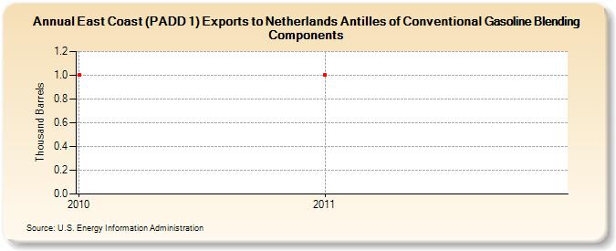 East Coast (PADD 1) Exports to Netherlands Antilles of Conventional Gasoline Blending Components (Thousand Barrels)